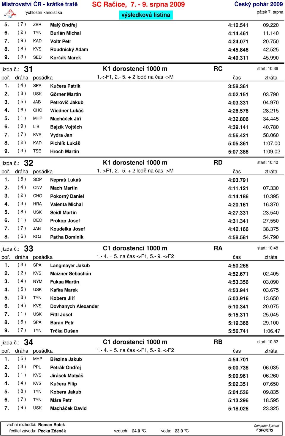 151 03.790 3. ( 5 ) JAB Petrovič Jakub 4:03.331 04.970 4. ( 6 ) CHO Wiedner Lukáš 4:26.576 28.215 5. ( 1 ) MHP Macháček Jiří 4:32.806 34.445 6. ( 9 ) LIB Bajzík Vojtěch 4:39.141 40.780 7.