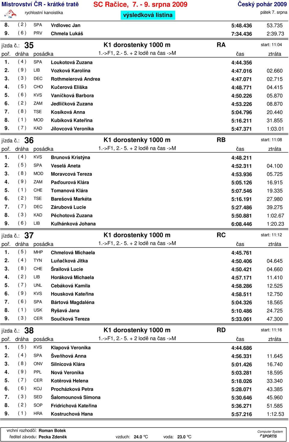 771 04.415 5. ( 6 ) KVS Vaníčková Barbora 4:50.226 05.870 6. ( 2 ) ZAM Jedličková Zuzana 4:53.226 08.870 7. ( 8 ) TSE Kosíková Anna 5:04.796 20.440 8. ( 1 ) MOD Kubíková Kateřina 5:16.211 31.855 9.