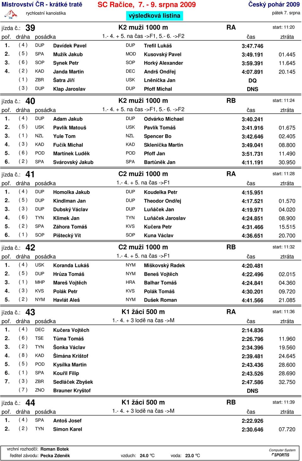 145 ( 1 ) ZBR Šatra Jiří ( 3 ) DUP Klap Jaroslav USK DUP Lněnička Jan Pfoff Michal jízda č.: 40 K2 muži 1000 m RB start: 11:24 poř. dráha posádka 1.- 4. + 5. na čas ->F1, 5.- 6. ->F2 čas ztráta 1.