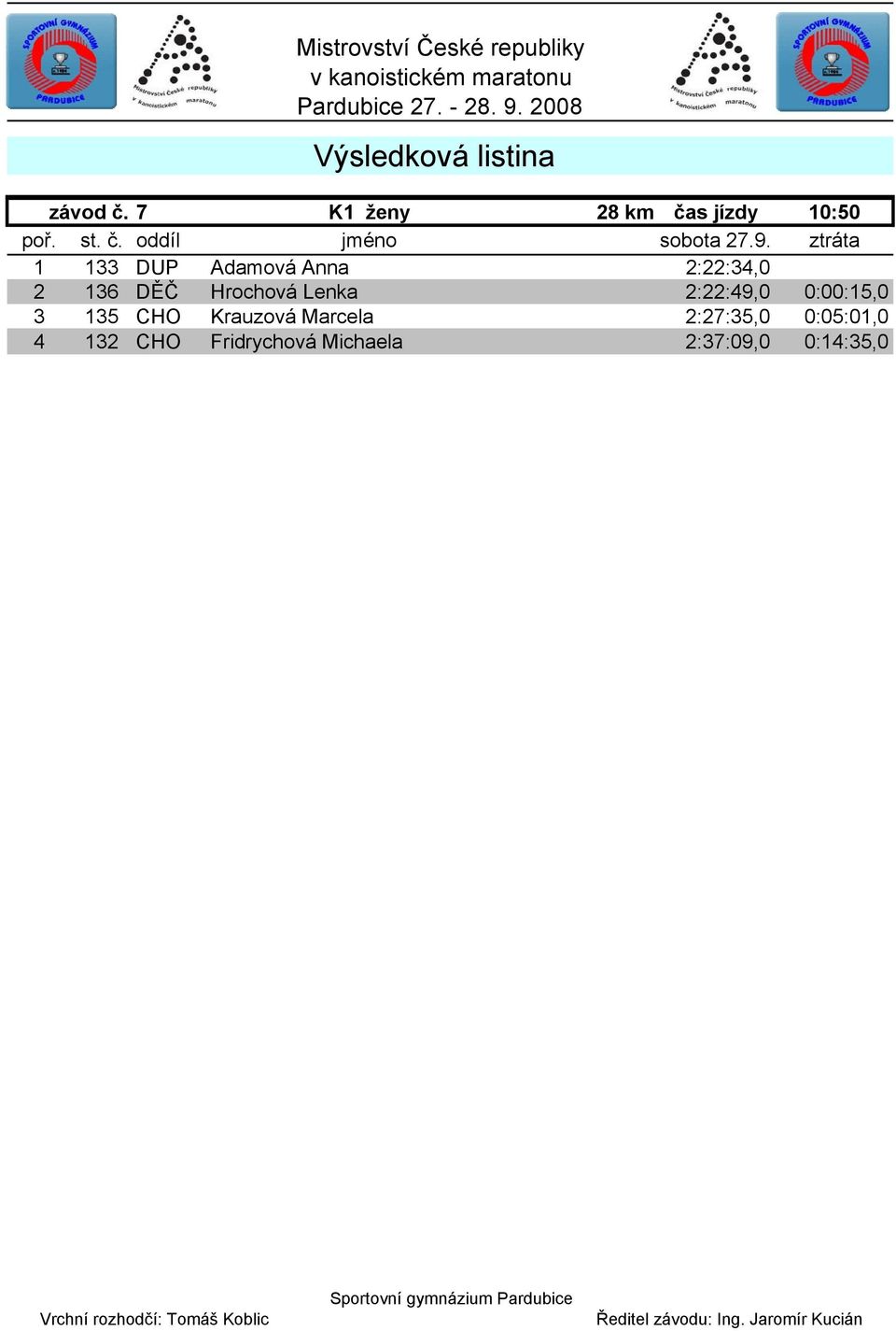 Lenka 2:22:49,0 0:00:15,0 3 135 CHO Krauzová Marcela 2:27:35,0