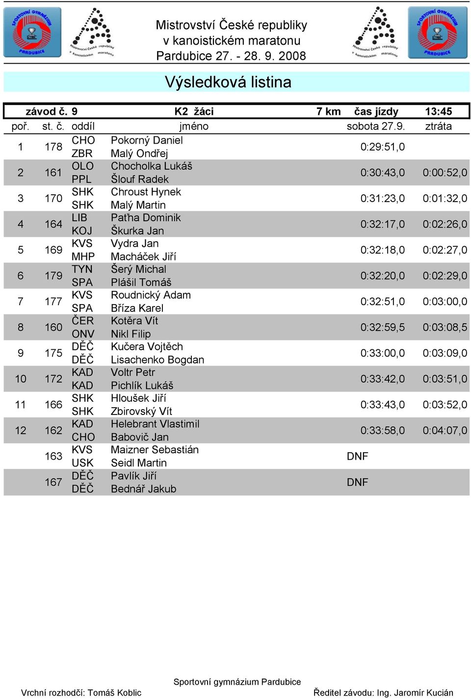 ztráta 1 178 CHO Pokorný Daniel ZBR Malý Ondřej 0:29:51,0 2 161 OLO Chocholka Lukáš PPL Šlouf Radek 0:30:43,0 0:00:52,0 3 170 SHK Chroust Hynek SHK Malý Martin 0:31:23,0 0:01:32,0 4 164 LIB Paťha