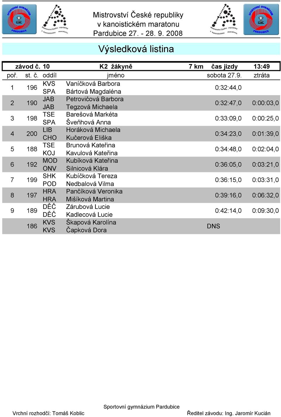 ztráta 1 196 KVS Vaníčková Barbora SPA Bártová Magdaléna 0:32:44,0 2 190 JAB Petrovičová Barbora JAB Tegzová Michaela 0:32:47,0 0:00:03,0 3 198 TSE Barešová Markéta SPA Šveňhová Anna