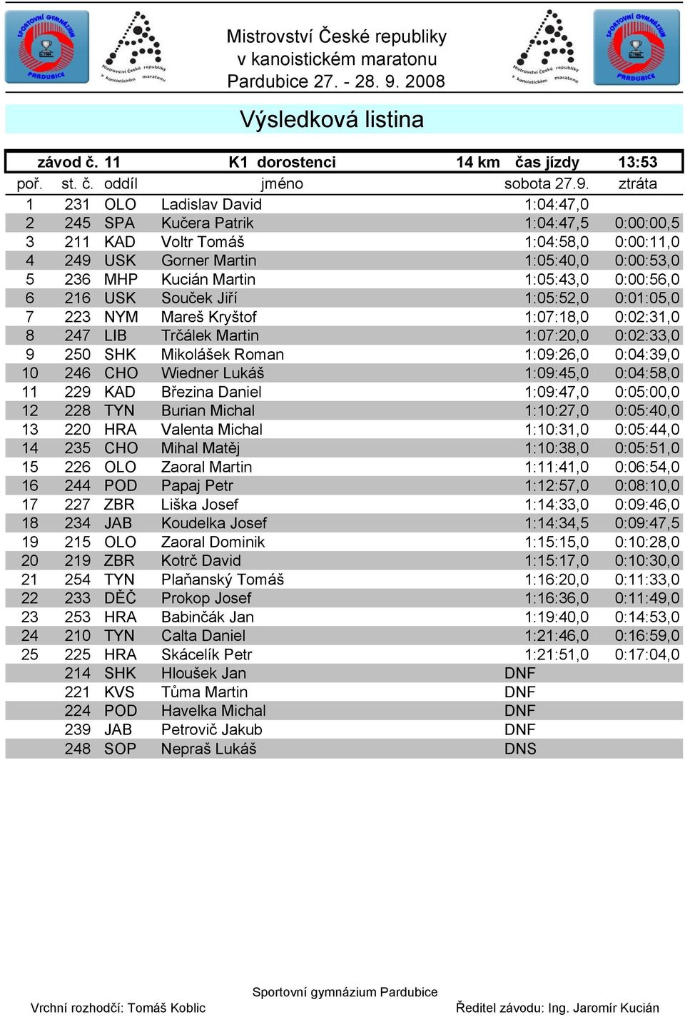 1:05:43,0 0:00:56,0 6 216 USK Souček Jiří 1:05:52,0 0:01:05,0 7 223 NYM Mareš Kryštof 1:07:18,0 0:02:31,0 8 247 LIB Trčálek Martin 1:07:20,0 0:02:33,0 9 250 SHK Mikolášek Roman 1:09:26,0 0:04:39,0 10