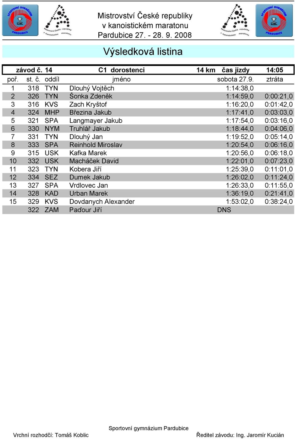 Jakub 1:17:54,0 0:03:16,0 6 330 NYM Truhlář Jakub 1:18:44,0 0:04:06,0 7 331 TYN Dlouhý Jan 1:19:52,0 0:05:14,0 8 333 SPA Reinhold Miroslav 1:20:54,0 0:06:16,0 9 315 USK Kafka Marek 1:20:56,0