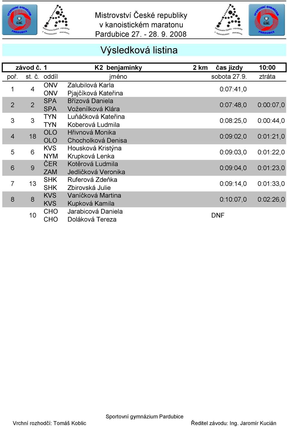 Koberová Ludmila 0:08:25,0 0:00:44,0 4 18 OLO Hřivnová Monika OLO Chocholková Denisa 0:09:02,0 0:01:21,0 5 6 KVS Housková Kristýna NYM Krupková Lenka 0:09:03,0