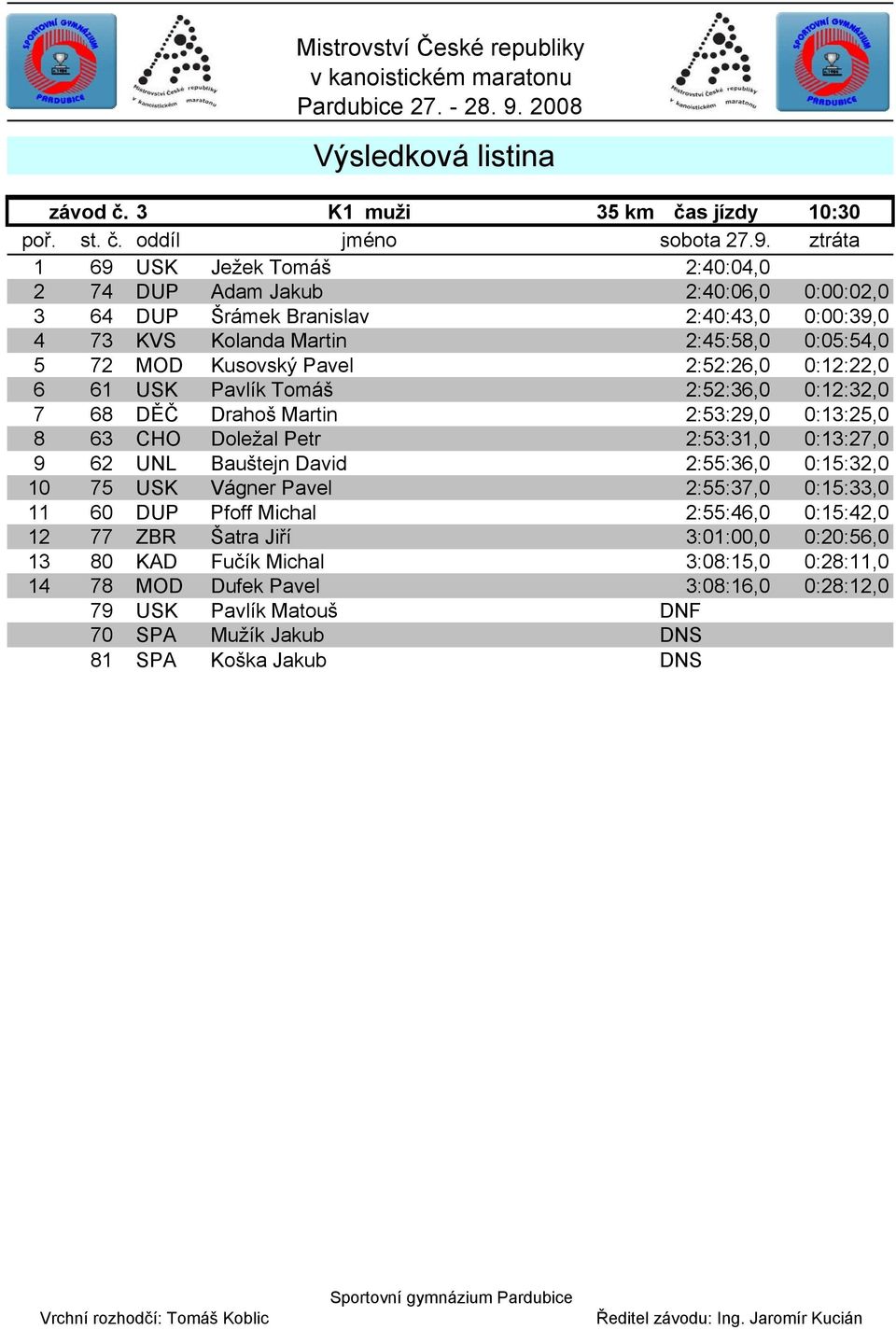 Pavel 2:52:26,0 0:12:22,0 6 61 USK Pavlík Tomáš 2:52:36,0 0:12:32,0 7 68 DĚČ Drahoš Martin 2:53:29,0 0:13:25,0 8 63 CHO Doležal Petr 2:53:31,0 0:13:27,0 9 62 UNL Bauštejn David