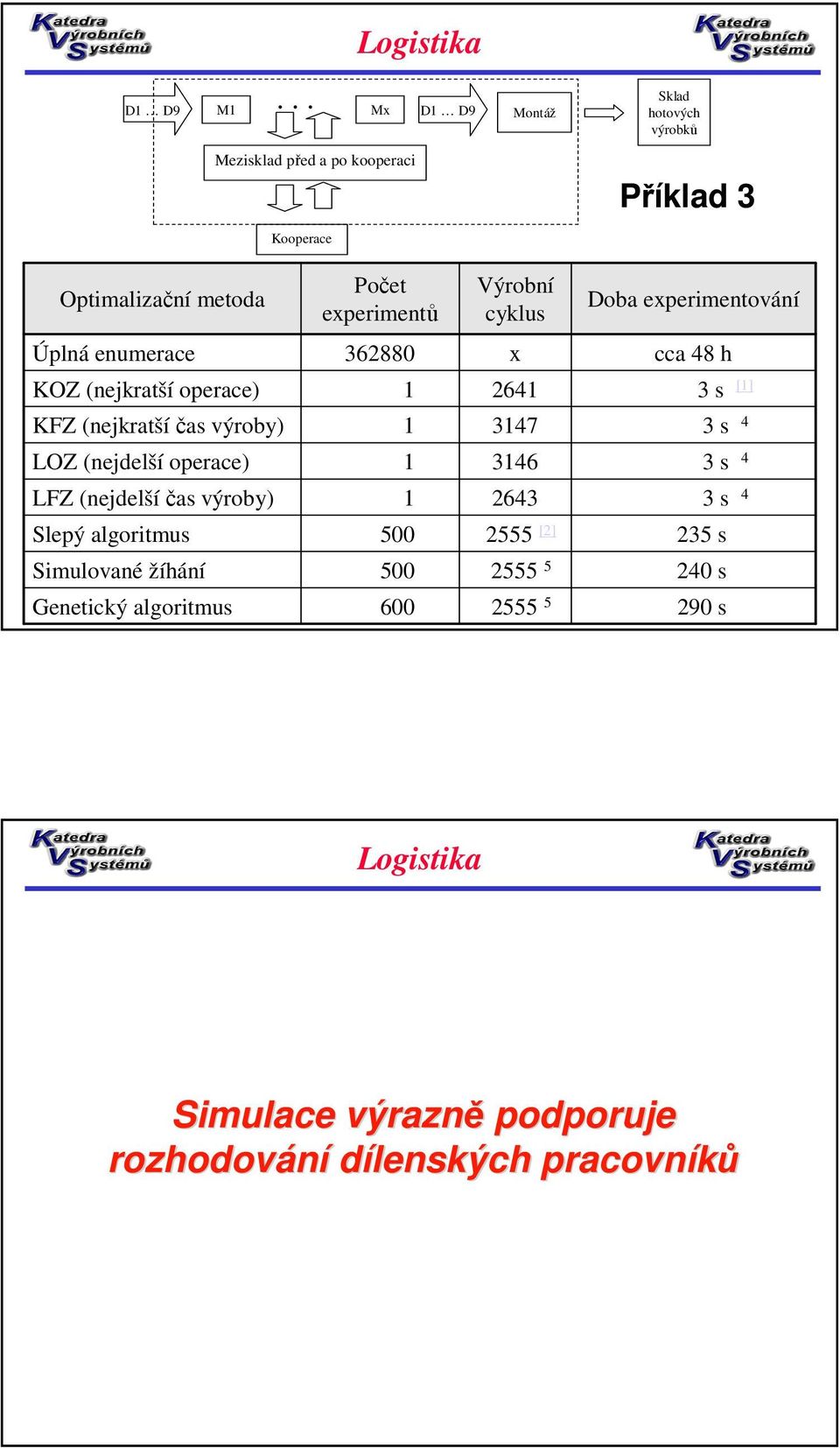 Výrobní cyklus Doba experimentování Úplná enumerace KOZ (nejkratší operace) KFZ (nejkratšíčas výroby) LOZ (nejdelší operace) LFZ