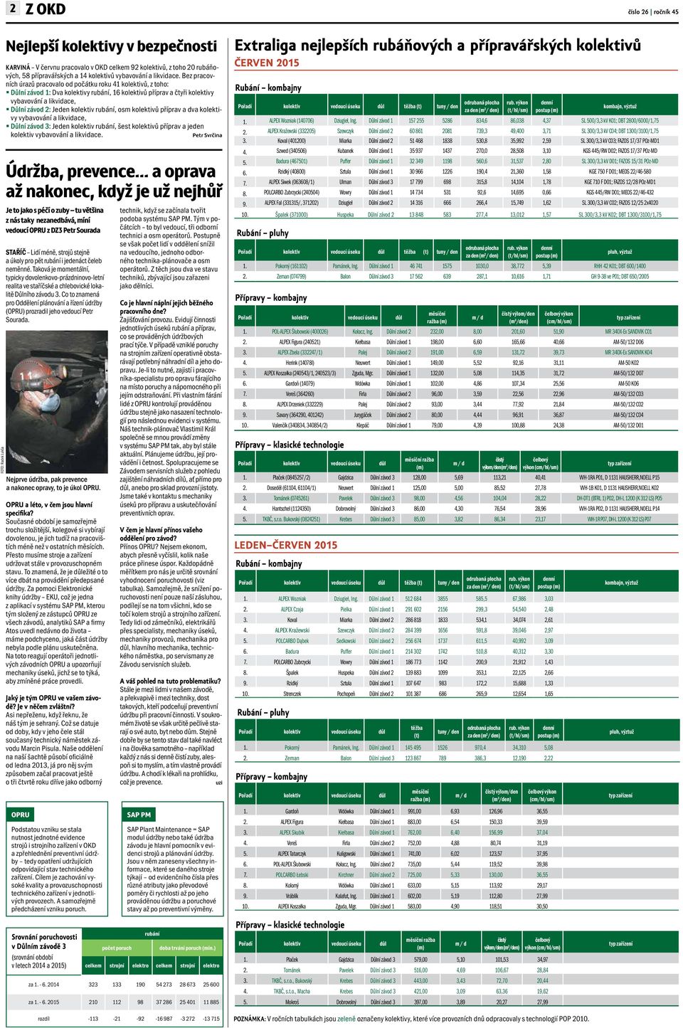 Bez pracovních úrazů pracovalo od počátku roku 41 kolektivů, z toho: Důlní závod 1: Dva kolektivy rubání, 16 kolektivů příprav a čtyři kolektivy vybavování a likvidace, Důlní závod 2: Jeden kolektiv