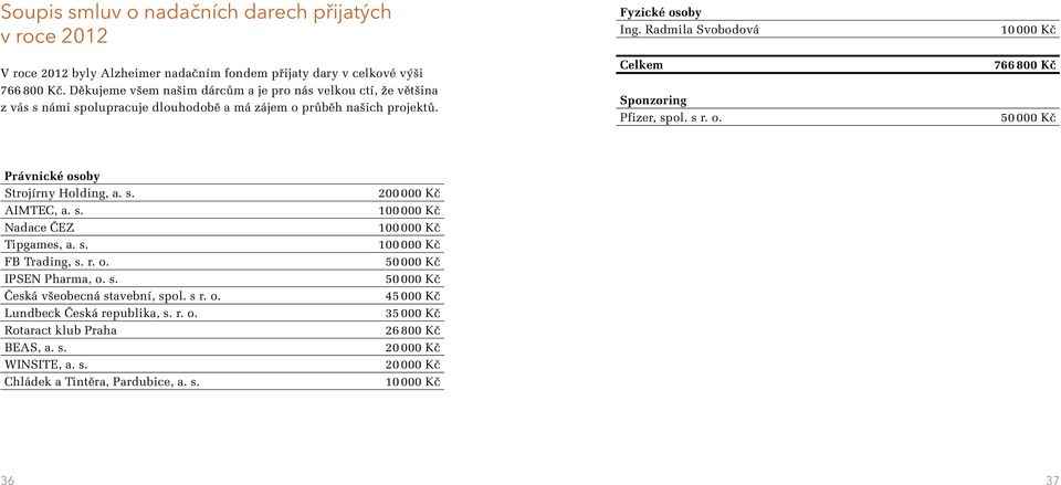 Radmila Svobodová Celkem Sponzoring Pfizer, spol. s r. o. 10 000 Kč 766 800 Kč 50 000 Kč Právnické osoby Strojírny Holding, a. s. AIMTEC, a. s. Nadace ČEZ Tipgames, a. s. FB Trading, s. r. o. IPSEN Pharma, o.