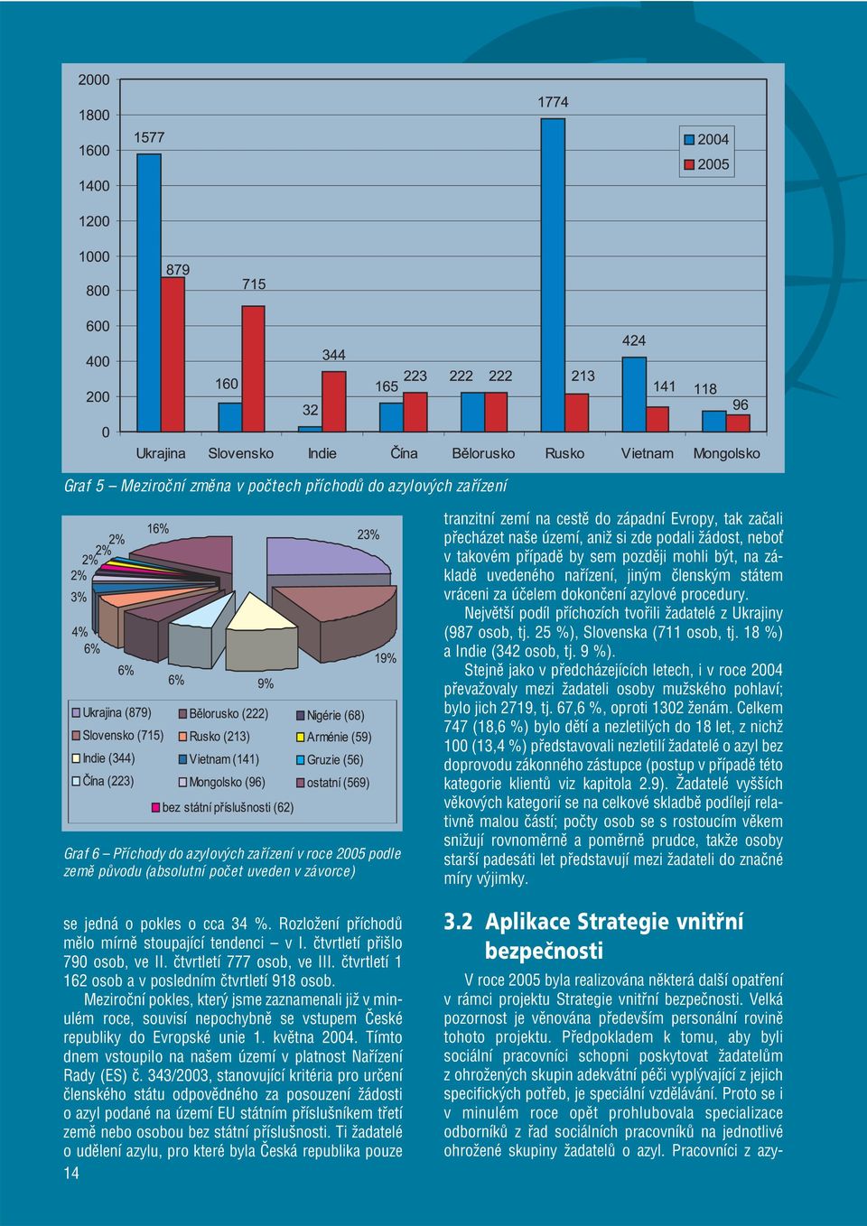 Meziroční pokles, který jsme zaznamenali již v minulém roce, souvisí nepochybně se vstupem České republiky do Evropské unie 1. května 2004.