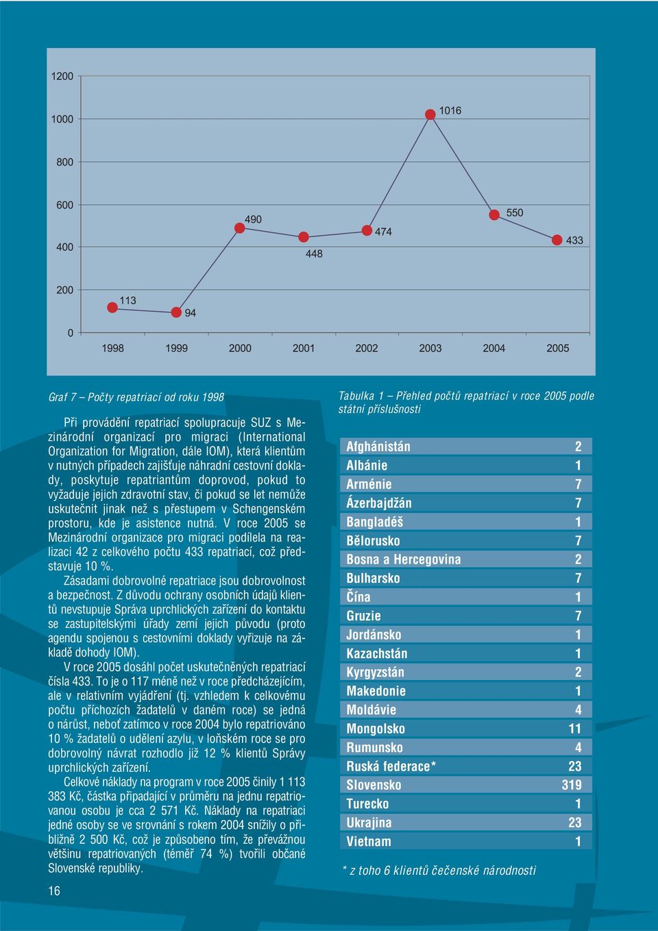 prostoru, kde je asistence nutná. V roce 2005 se Mezinárodní organizace pro migraci podílela na realizaci 42 z celkového počtu 433 repatriací, což představuje 10 %.