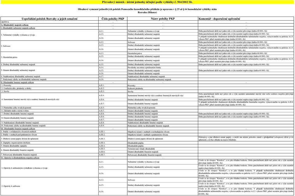 položky PKP Název položky PKP Komentář - doporučené upřesnění AKTIVA - - - A. Dlouhodobý majetek celkem - - - I. Dlouhodobý nehmotný majetek celkem - - - A.I.1.