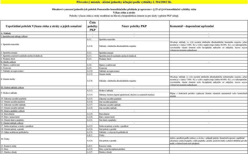 ztráty Položky výkazu zisku a ztráty rozdělené na hlavní a hospodářskou činnost se pro účely vyplnění PKP sčítají. Číslo položky PKP Název položky PKP Komentář - doporučené upřesnění A.