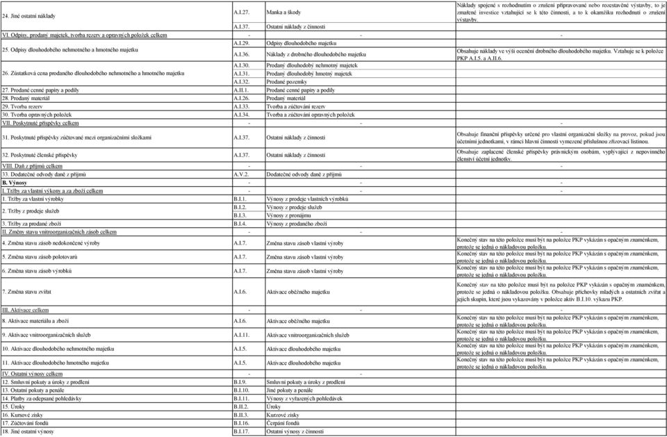 Odpisy, prodaný majetek, tvorba rezerv a opravných položek celkem - - - A.I.29. Odpisy dlouhodobého majetku 25.