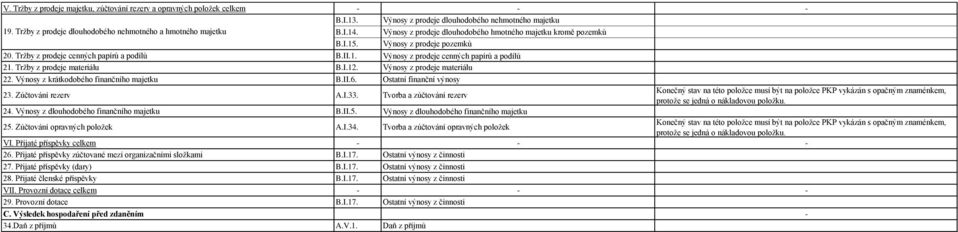 Tržby z prodeje materiálu B.I.12. Výnosy z prodeje materiálu 22. Výnosy z krátkodobého finančního majetku B.II.6. Ostatní finanční výnosy 23. Zúčtování rezerv A.I.33. Tvorba a zúčtování rezerv 24.