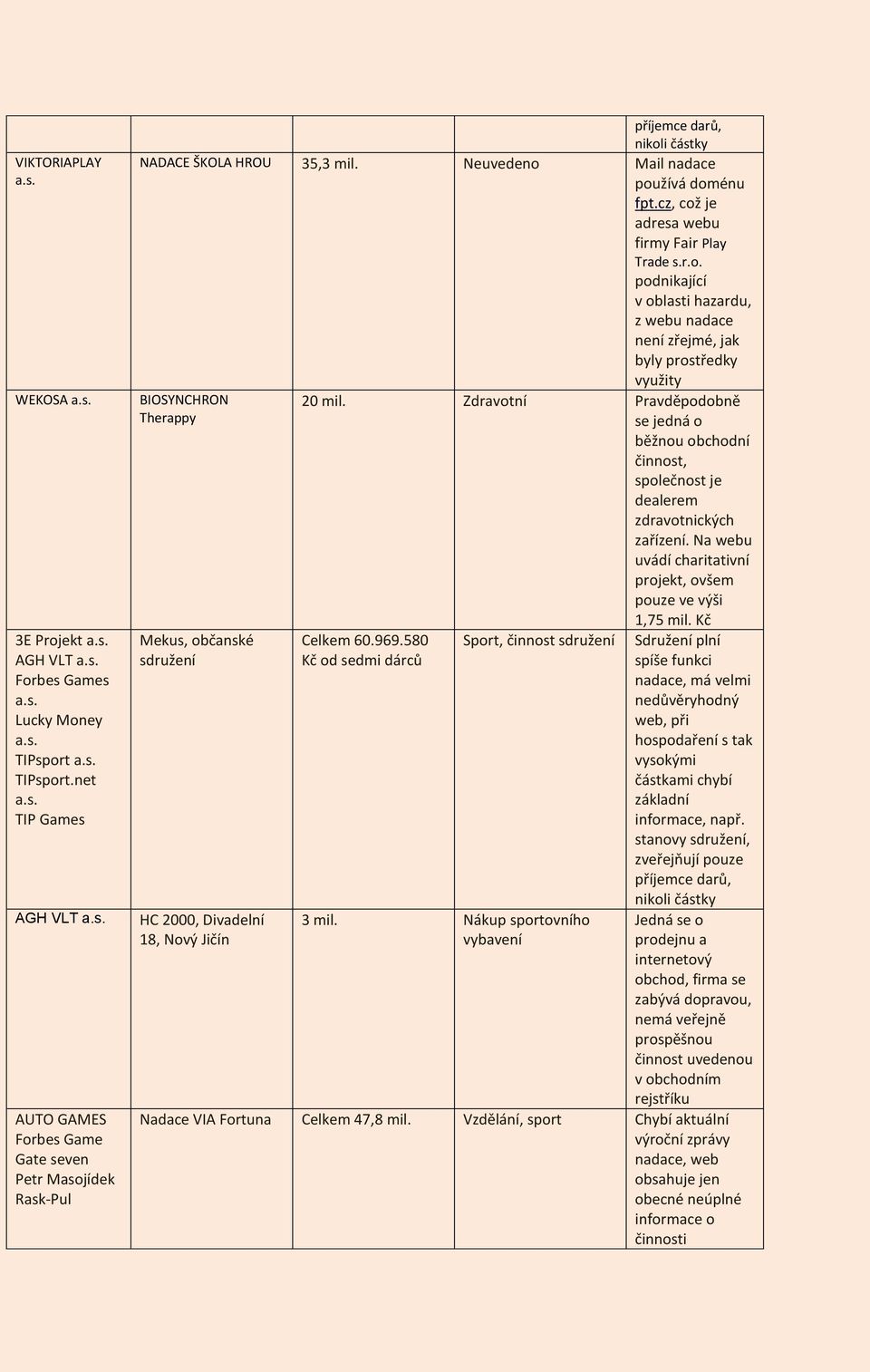 cz, což je adresa webu firmy Fair Play Trade s.r.o. podnikající v oblasti hazardu, z webu nadace není zřejmé, jak byly prostředky využity BIOSYNCHRON 20 mil.