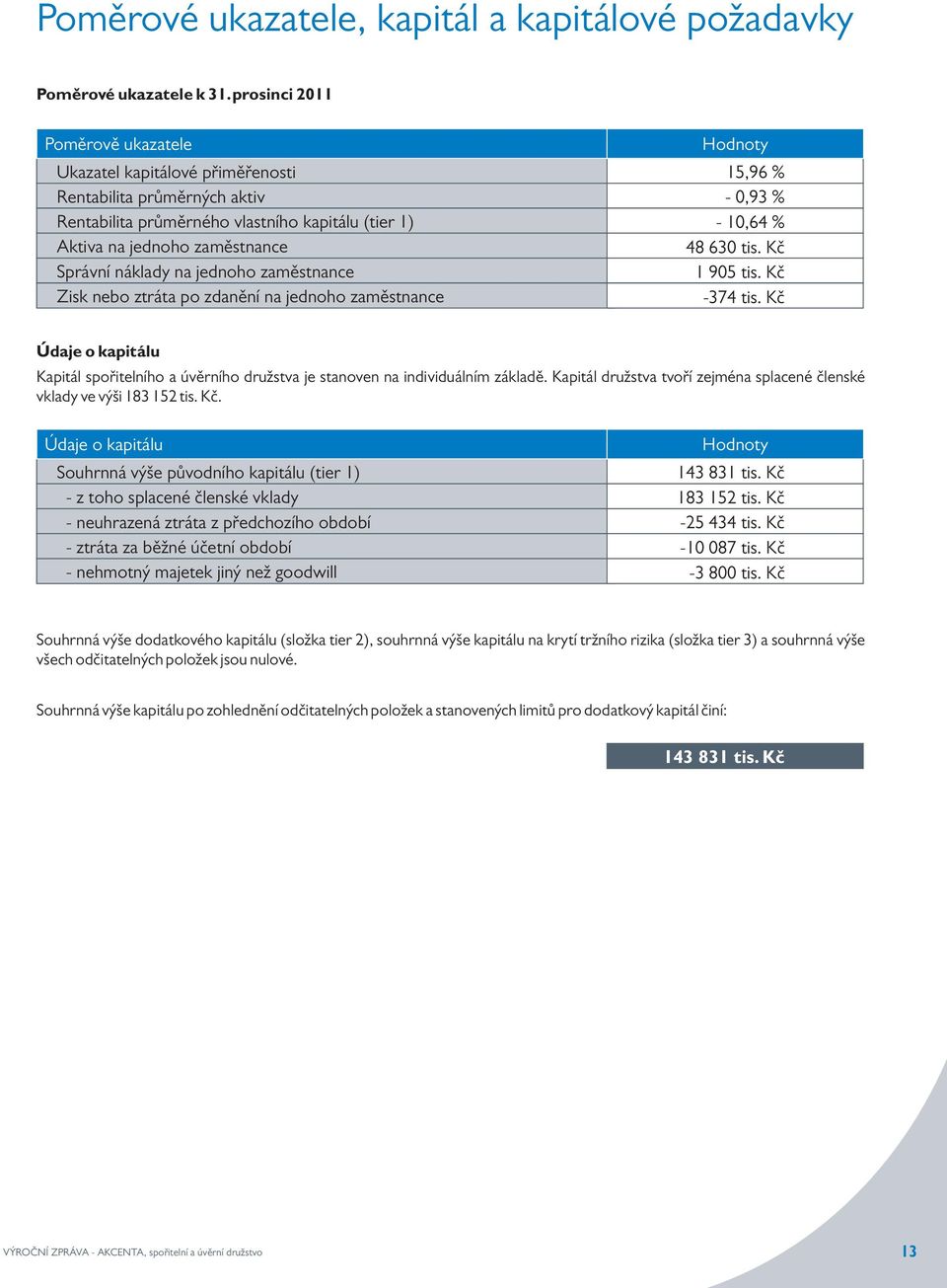 jednoho zaměstnance Zisk nebo ztráta po zdanění na jednoho zaměstnance Hodnoty 15,96 % -,93 % - 1,64 % 48 63 tis. Kč 1 95 tis. Kč -374 tis.