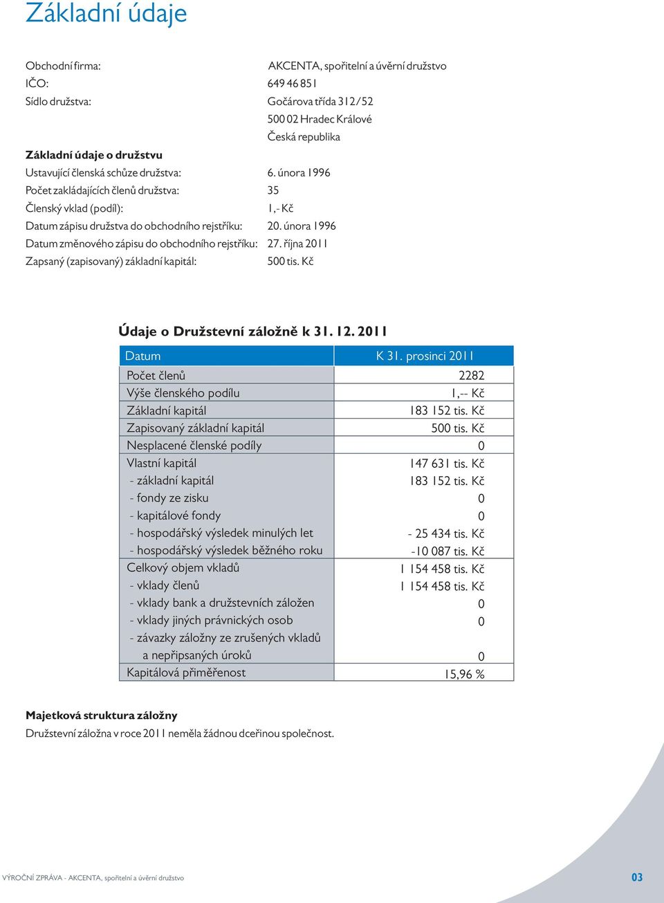 února 1996 Datum změnového zápisu do obchodního rejstříku: 27. října 211 Zapsaný (zapisovaný) základní kapitál: 5 tis. Kč Údaje o Družstevní záložně k 31. 12. 211 Datum K 31.