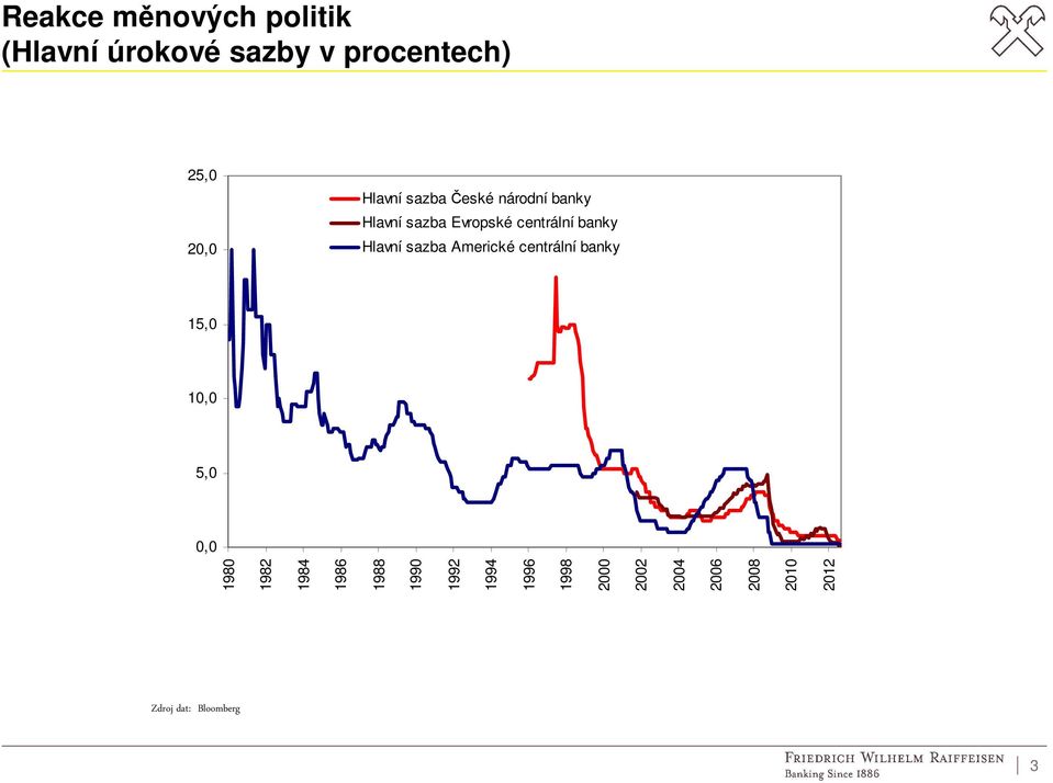 Hlavní sazba Americké centrální banky 15,0 10,0 5,0 0,0 1980 1982 1984 1986