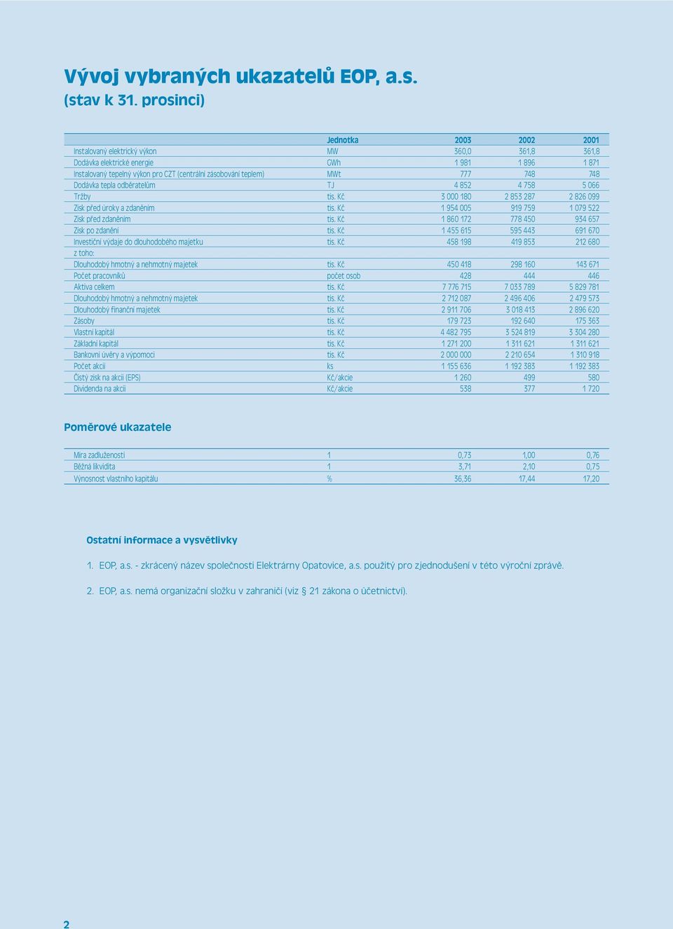 MWt 777 748 748 Dodávka tepla odbìratelùm TJ 4 852 4 758 5 066 Tržby tis. Kè 3 000 180 2 853 287 2 826 099 Zisk pøed úroky a zdanìním tis. Kè 1 954 005 919 759 1 079 522 Zisk pøed zdanìním tis.