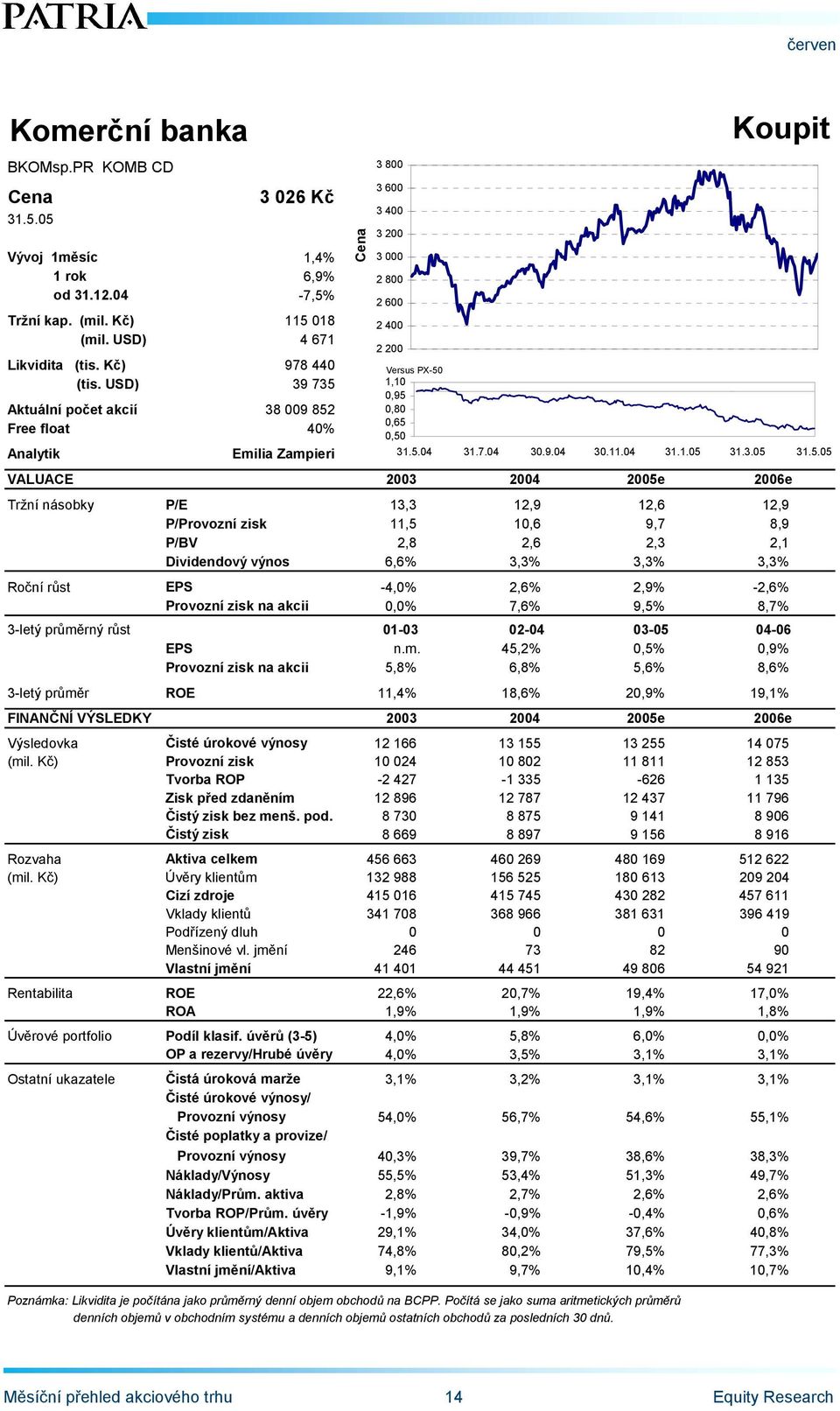 2,8 2,6 2,3 2,1 Dividendový výnos 6,6% 3,3% 3,3% 3,3% Roční růst EPS -4,0% 2,6% 2,9% -2,6% Provozní zisk na akcii 0,0% 7,6% 9,5% 8,7% 3-letý průmě