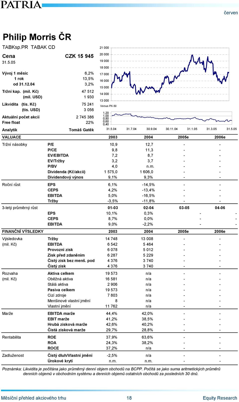 9.04 30.11.04 31.1.05 31.3.05 31.5.05 VALUACE 2003 2004 2005e 2006e Tržní násobky P/E 10,9 12,7 - - P/CE 9,8 11,3 - - EV/EBITDA 7,2 8,7 - - EV/Tržby 3,2 3,7 - - P/BV 4,0 n.m.