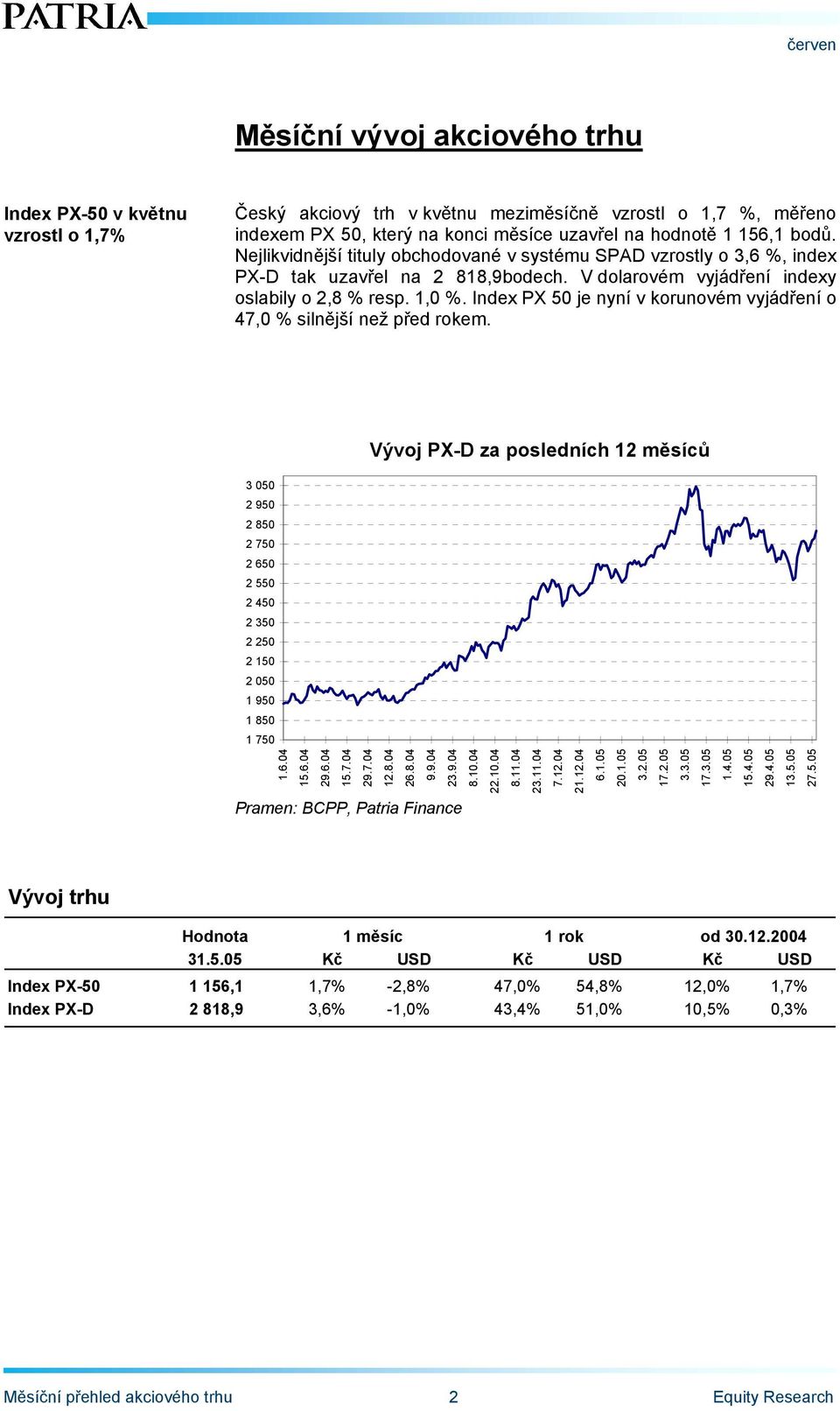 Index PX 50 je nyní v korunovém vyjádření o 47,0 % silnější než před rokem. Vývoj PX-D za posledních 12 měsíců 3 050 2 950 2 850 2 750 2 650 2 550 2 450 2 350 2 250 2 150 2 050 1 950 1 850 1 750 1.6.04 15.