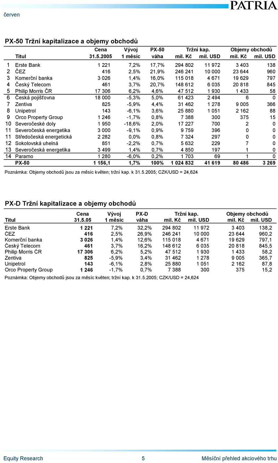 USD 1 Erste Bank 1 221 7,2% 17,7% 294 802 11 972 3 403 138 2 ČEZ 416 2,5% 21,9% 246 241 10 000 23 644 960 3 Komerční banka 3 026 1,4% 16,0% 115 018 4 671 19 629 797 4 Český Telecom 461 3,7% 20,7% 148