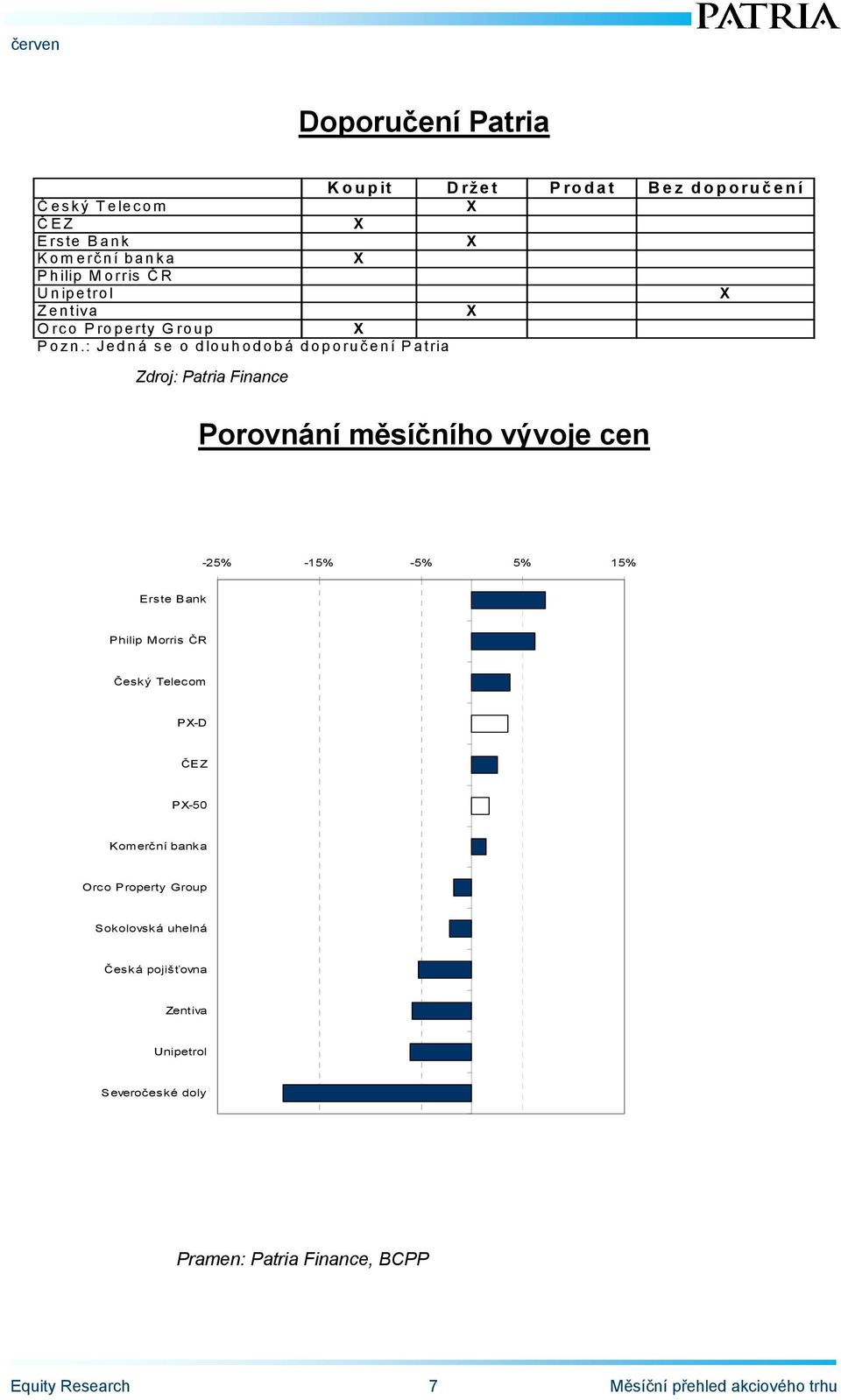 : Jedná se o dlouhodobá doporučení Patria Zdroj: Patria Finance Porovnání měsíčního vývoje cen -25% -15% -5% 5% 15% Erste Bank