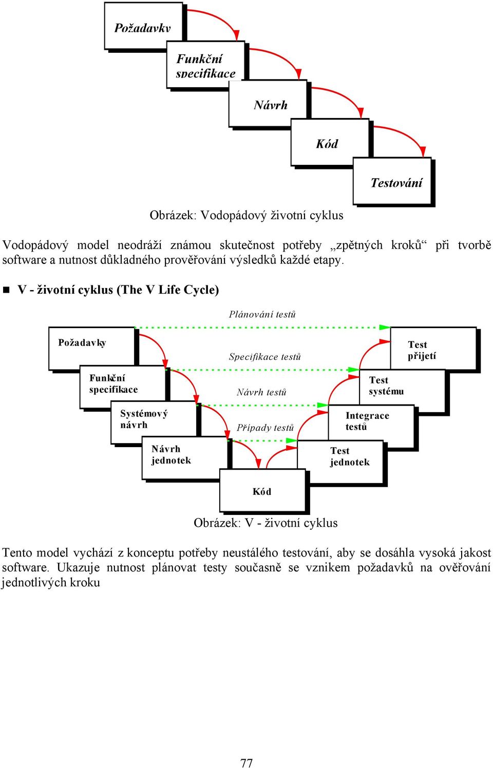 V - životní cyklus (The V Life Cycle) Plánování testů Požadavky Funkční specifikace Systémový návrh Návrh jednotek Specifikace testů Návrh testů Případy testů