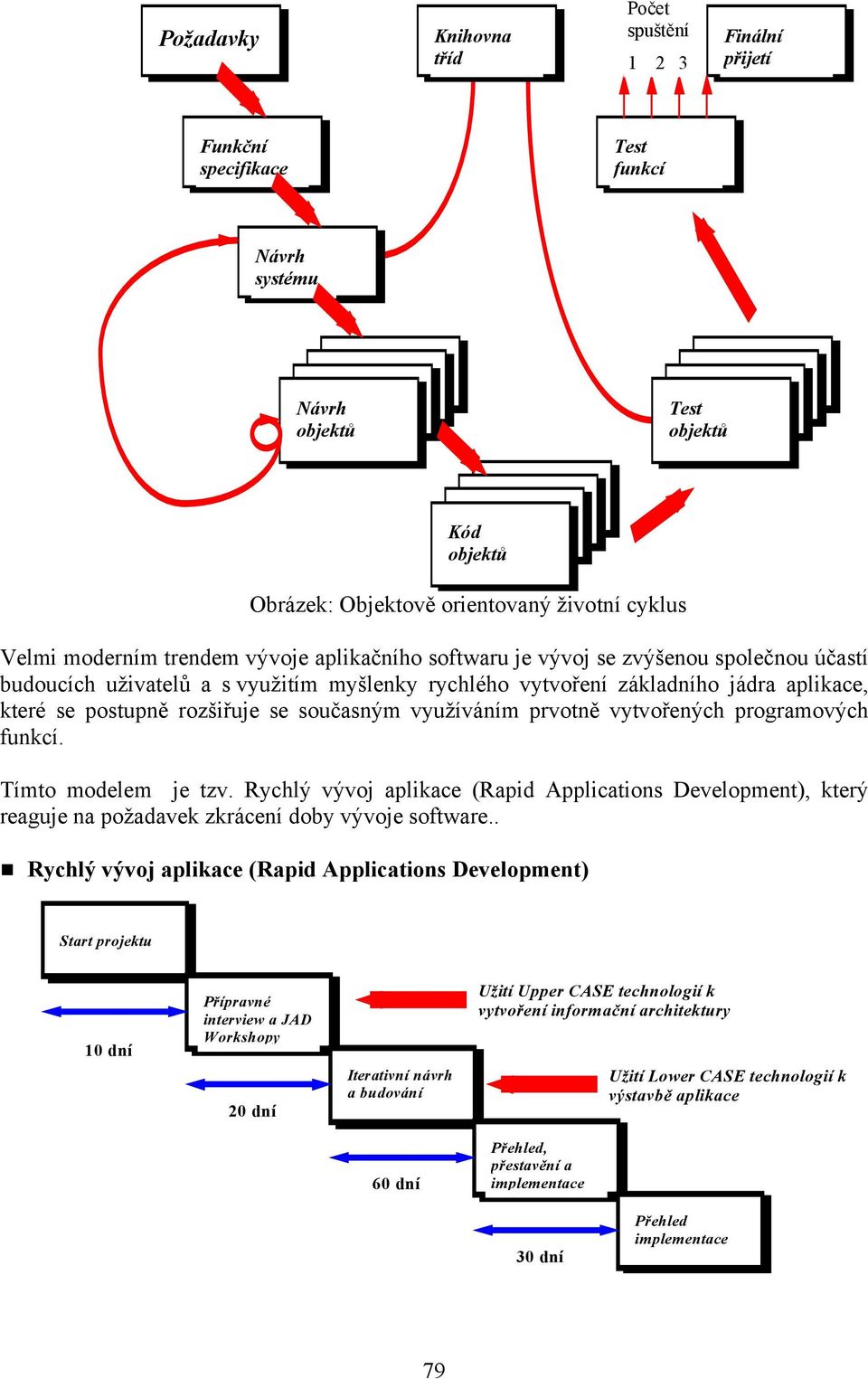 současným využíváním prvotně vytvořených programových funkcí. Tímto modelem je tzv. Rychlý vývoj aplikace (Rapid Applications Development), který reaguje na požadavek zkrácení doby vývoje software.