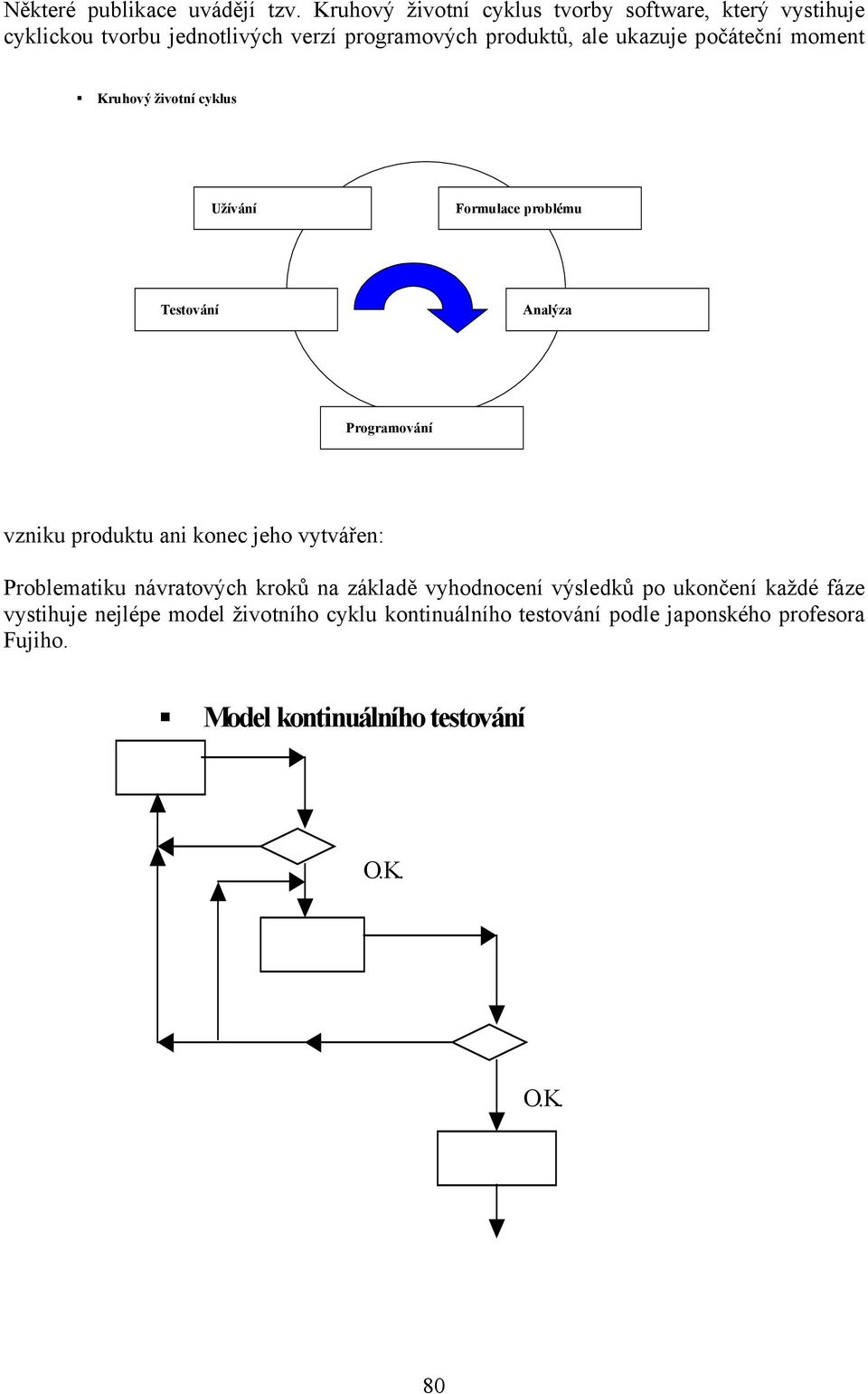 počáteční moment Kruhový životní cyklus Užívání Formulace problému ování Analýza Programování vzniku produktu ani konec jeho