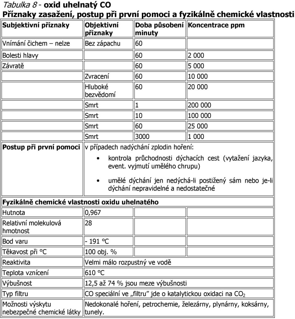 nadýchání zplodin hoření: Fyzikálně chemické vlastnosti oxidu uhelnatého Hutnota 0,967 Relativní molekulová hmotnost 28 Bod varu - 191 C Těkavost při C 100 obj.