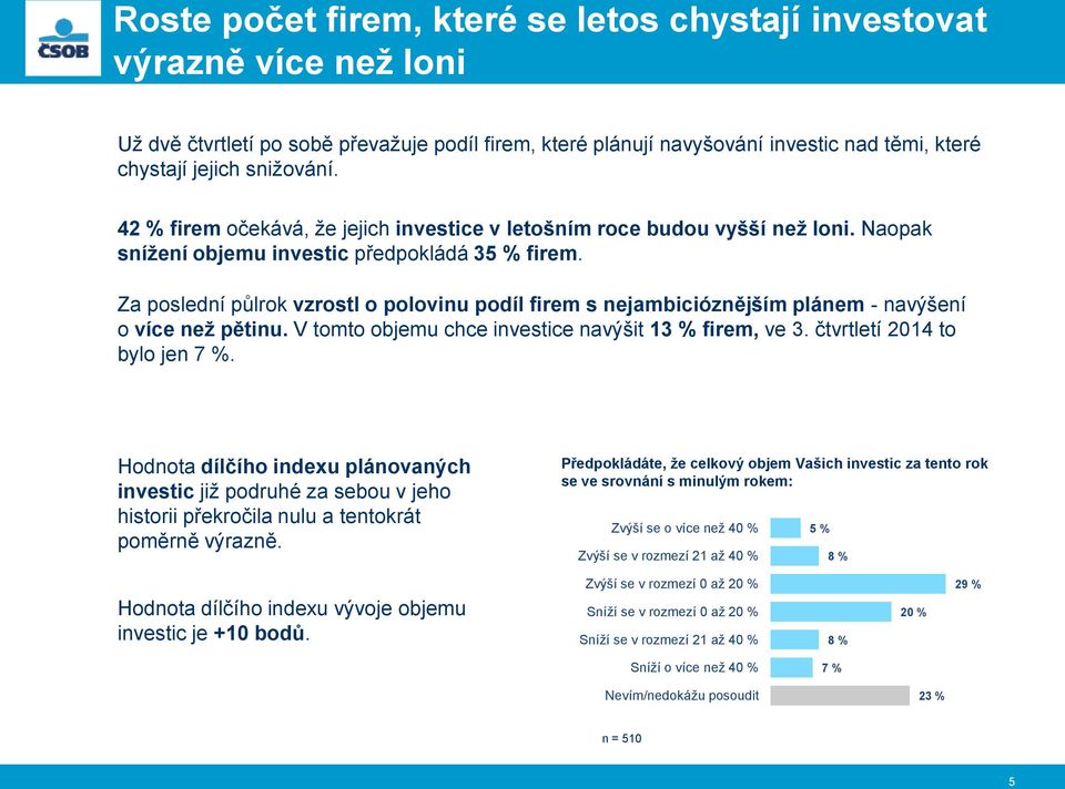 Za poslední půlrok vzrostl o polovinu podíl firem s nejambicióznějším plánem - navýšení o více než pětinu. V tomto objemu chce investice navýšit 13 % firem, ve 3. čtvrtletí 2014 to bylo jen 7 %.