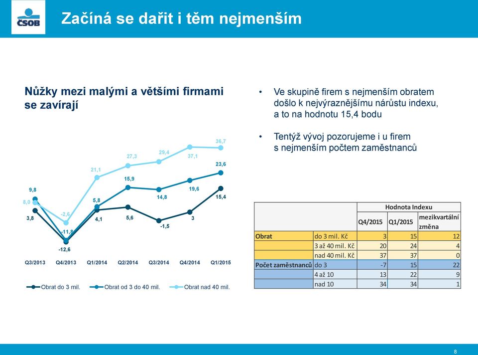 Q4/2014 Q1/2015 Obrat do 3 mil. Obrat od 3 do 40 mil. Obrat nad 40 mil.