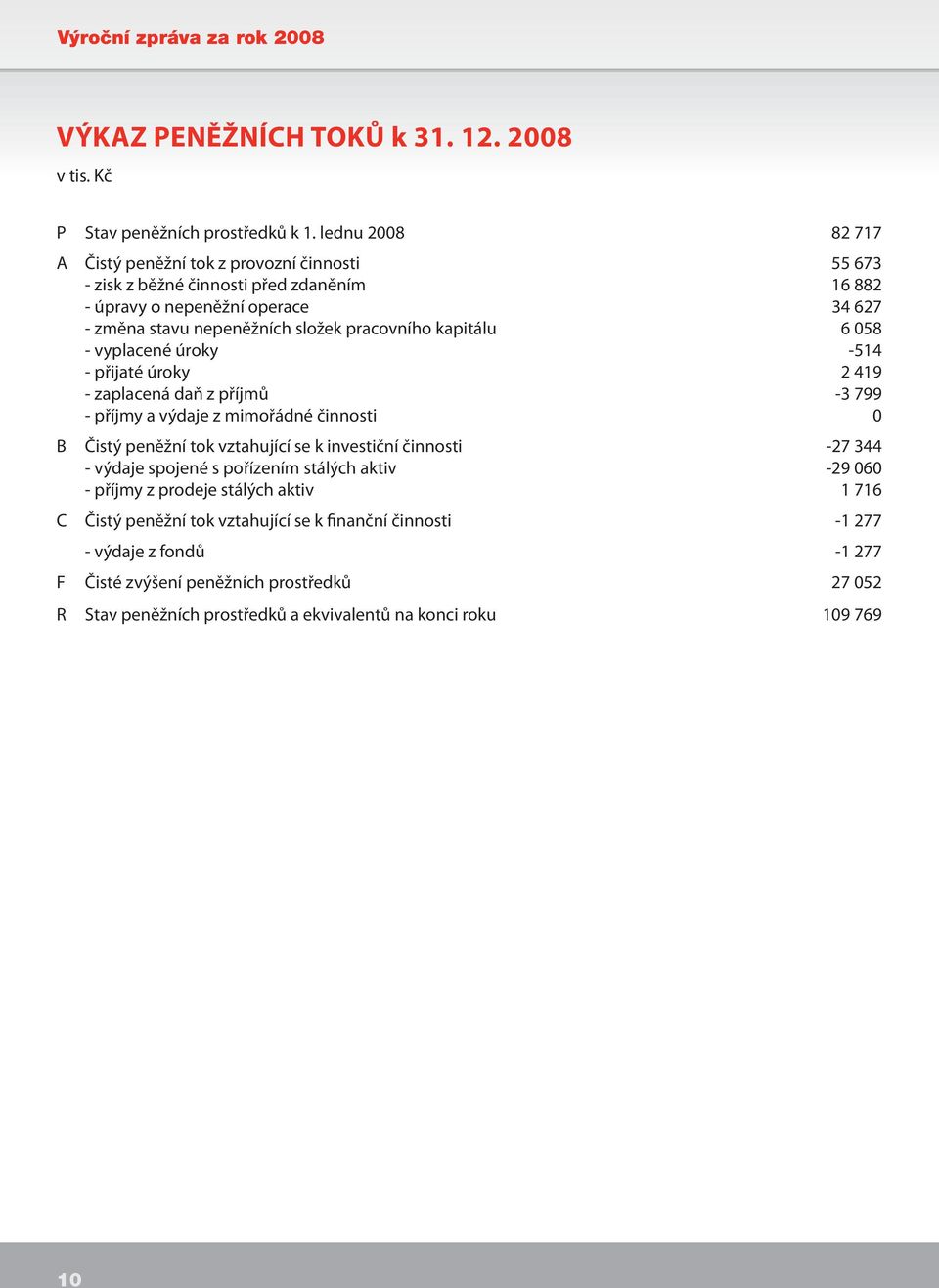 kapitálu 6 058 - vyplacené úroky -514 - přijaté úroky 2 419 - zaplacená daň z příjmů -3 799 - příjmy a výdaje z mimořádné činnosti 0 B Čistý peněžní tok vztahující se k investiční činnosti -27