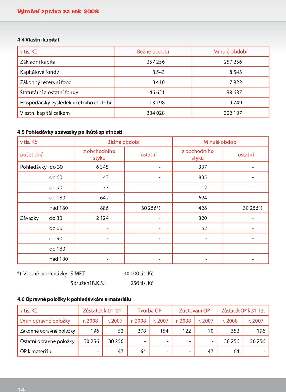 Vlastní kapitál celkem 334 028 322 107 4.5 Pohledávky a závazky po lhůtě splatnosti v tis.