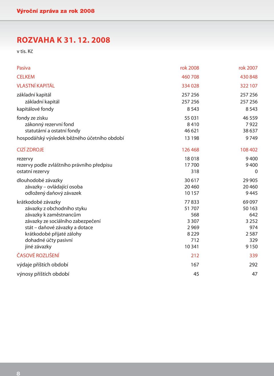 46 559 zákonný rezervní fond 8 410 7 922 statutární a ostatní fondy 46 621 38 637 hospodářský výsledek běžného účetního 13 198 9 749 CIZÍ ZDROJE 126 468 108 402 rezervy 18 018 9 400 rezervy podle