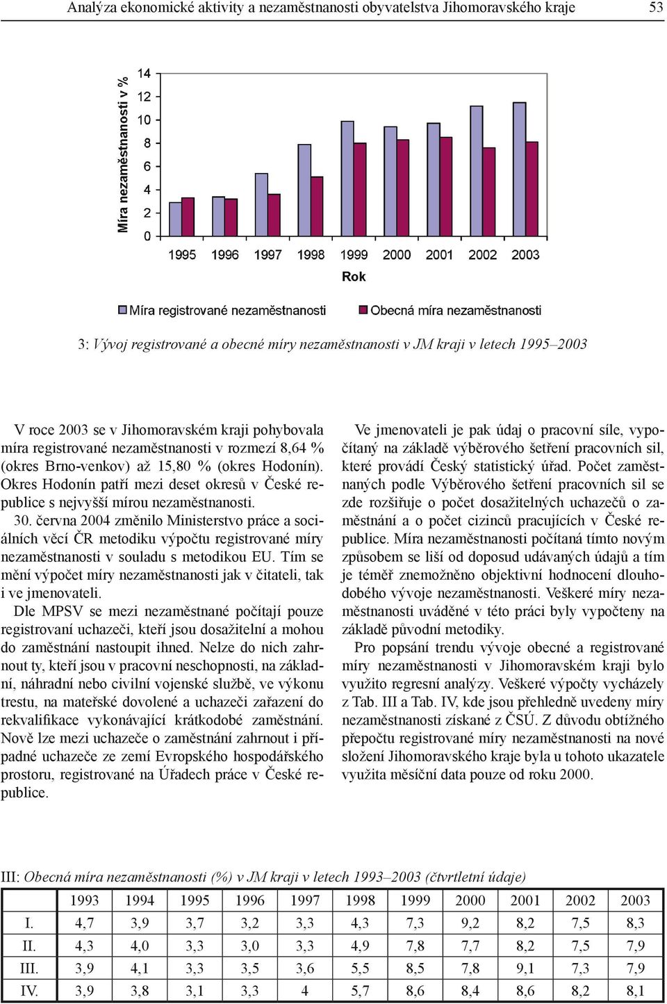 Okres Hodonín patří mezi deset okresů v České republice s nejvyšší mírou nezaměstnanosti. 30.