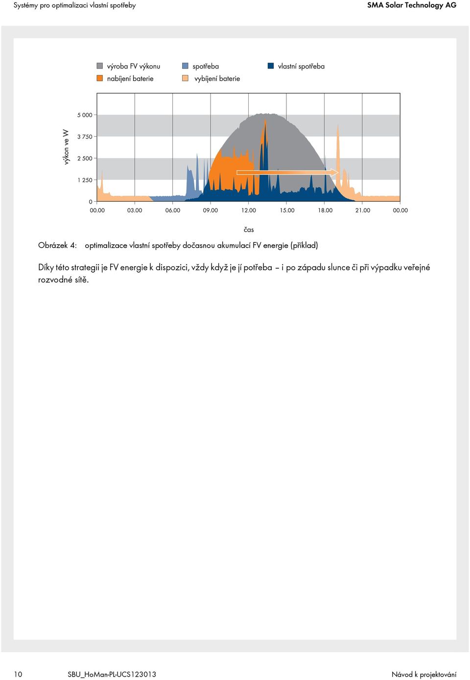 této strategii je FV energie k dispozici, vždy když je jí potřeba i po