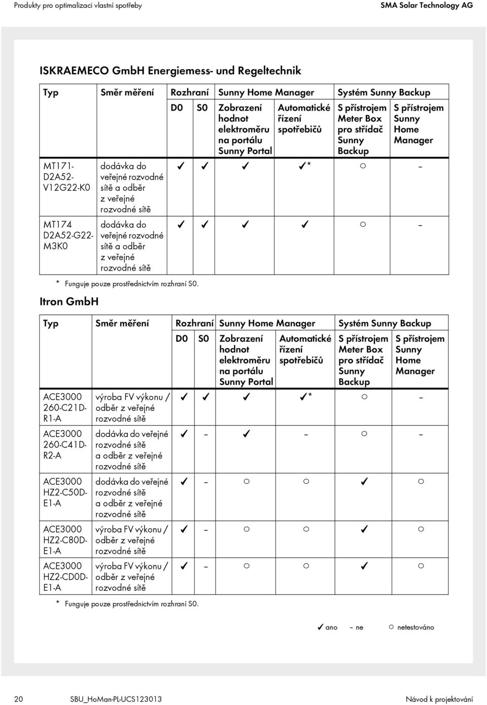 D0 S0 Zobrazení hodnot elektroměru na portálu Portal Automatické řízení spotřebičů * S přístrojem Meter Box pro střídač Backup S přístrojem Home Manager Typ Směr měření Rozhraní Home Manager Systém