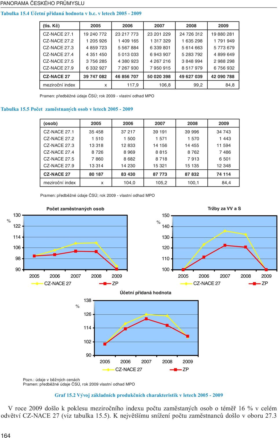 5 3 756 285 4 380 923 4 267 216 3 848 994 2 988 298 CZ-NACE 27.