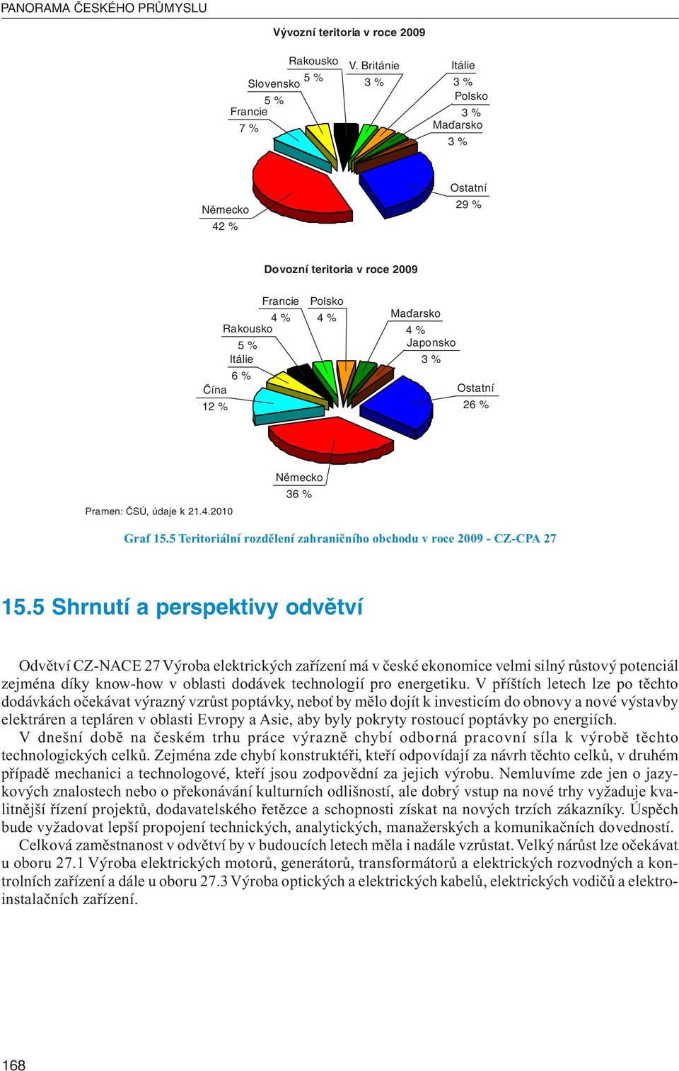 k 21.4.2010 Německo 36 % Graf 15.5 Teritoriální rozdělení zahraničního obchodu v roce 2009 - CZ-CPA 27 15.