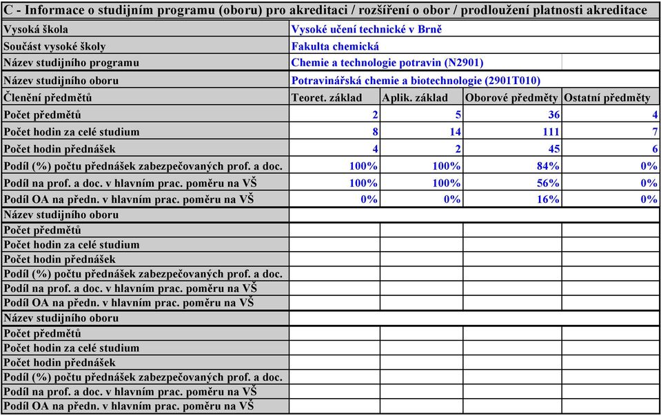 základ Oborové předměty Ostatní předměty Počet předmětů 2 5 36 4 Počet hodin za celé studium 8 14 111 7 Počet hodin přednášek 4 2 45 6 Podíl (%) počtu přednášek zabezpečovaných prof. a doc.