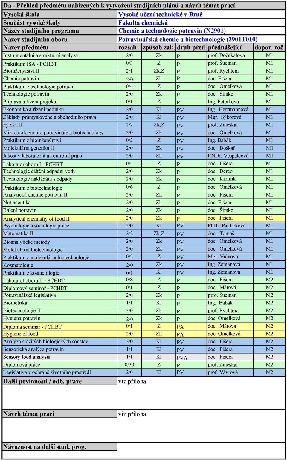 Šucman M1 Bioinženýrství II 2/1 Zk,Z P prof. Rychtera M1 Chemie potravin 2/0 Zk P doc. Fišera M1 Praktikum z technologie potravin 0/4 Z P doc. Omelková M1 Technologie potravin 2/0 Zk P doc.