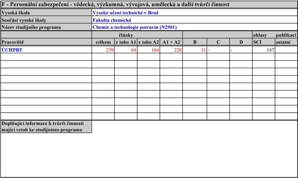 publikací Pracoviště celkem z toho A1 z toho A2 A1 + A2 B C D SCI ostatní ÚCHPBT 239