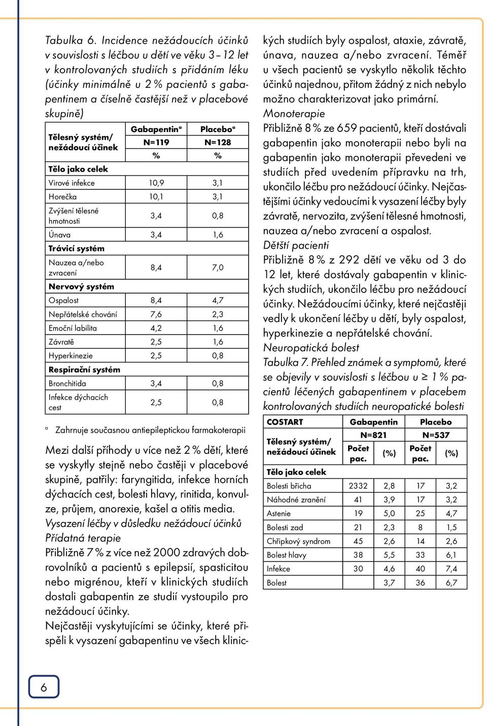 placebové skupině) Gabapentin a Placebo a Tělesný systém/ nežádoucí účinek N=119 N=128 % % Tělo jako celek Virové infekce 10,9 3,1 Horečka 10,1 3,1 Zvýšení tělesné hmotnosti 3,4 0,8 Únava 3,4 1,6