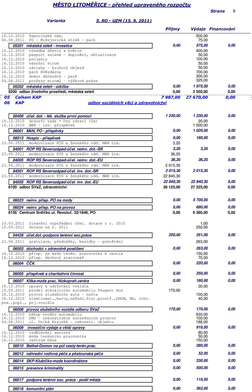 2011 prořezy stromů - výškové práce 325,00 05202 městská zeleň - údržba 0,00 1 975,00 0,00 5200 odbor životního prostředí, městská zeleň 0,00 2 5 0,00 05 Celkem KAP 7 987,00 27 670,00 0,00 06 KAP