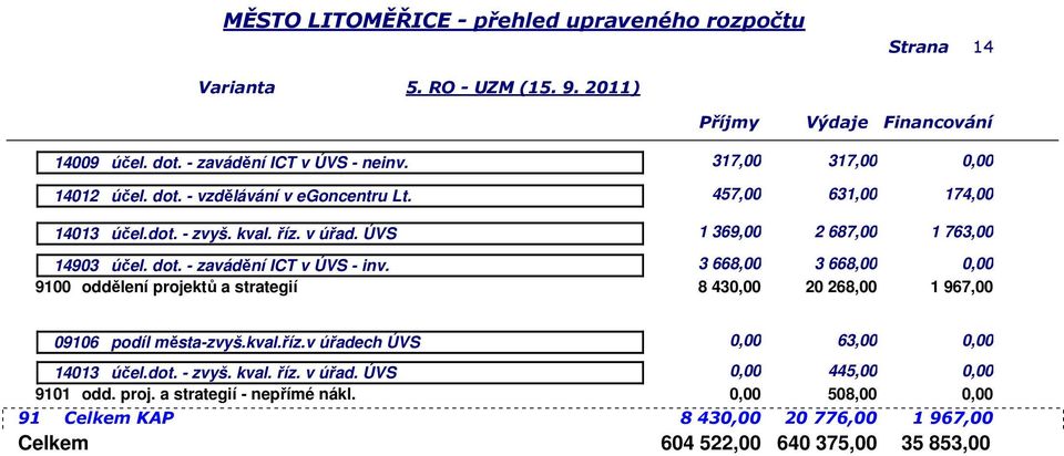 3 668,00 3 668,00 0,00 9100 oddělení projektů a strategií 8 4 20 268,00 1 967,00 09106 podíl města-zvyš.kval.říz.