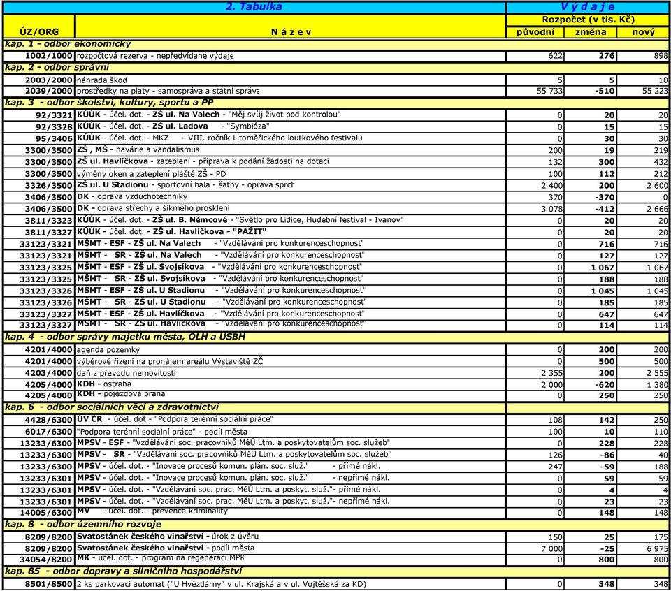 - ZŠ ul. Na Valech - "Měj svůj život pod kontrolou" 0 20 20 92/3328 KÚÚK - účel. dot. - ZŠ ul. Ladova - "Symbióza" 0 15 15 95/3406 KÚÚK - účel. dot. - MKZ - VIII.